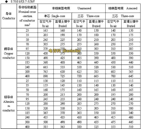 8.7/10kV,8.7/15kV莆田高压莆田电缆载流量